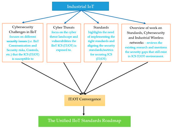 Industrial Iot Network Security Trends